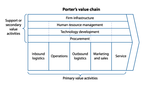 competitive forces and value chain models