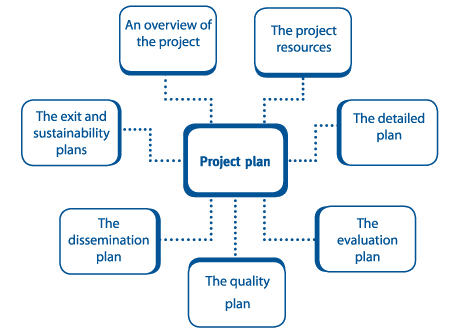 Chapter 13: Project management II – Managing the project to its conclusion