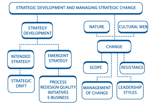 strategic change interventions involve improving