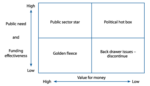 Public sector portfolio matrix
