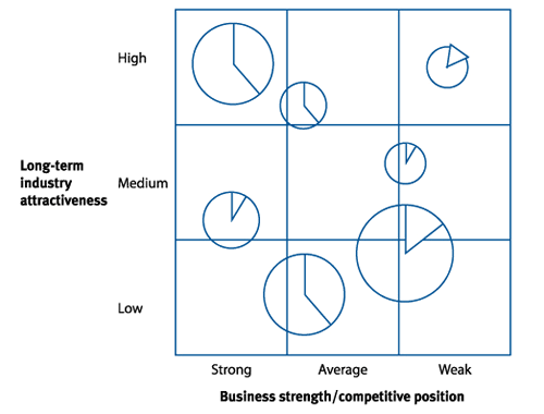 The market attractiveness/SBU strength matrix