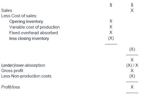 Absorption costing income statement 