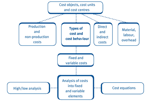 Chapter 4 Types Of Cost And Cost Behaviour