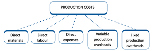 Chapter 4 Types Of Cost And Cost Behaviour