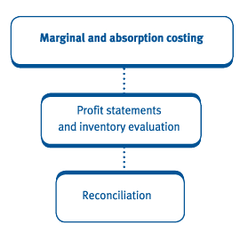 disadvantages of variable costing