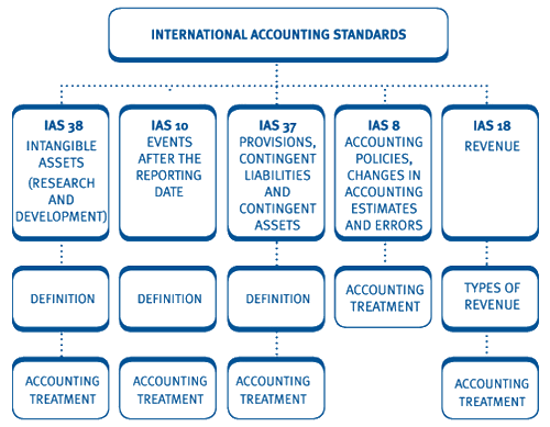 development of international accounting standards