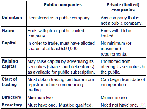 Public Company Vs Private Company