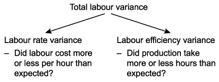 Labour variances