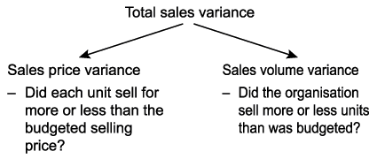 Sales variances