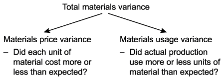 Materials variances