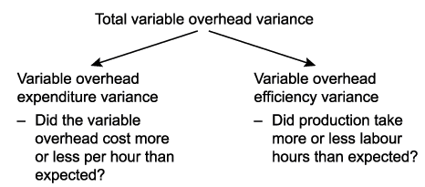 Variable overhead variances