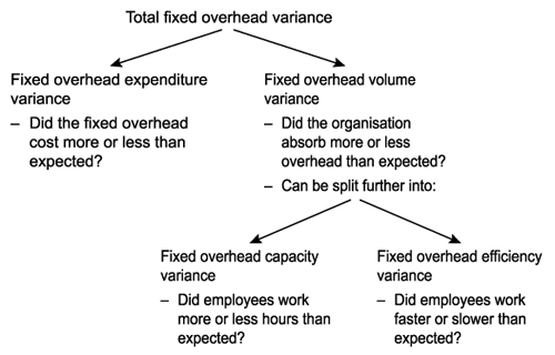 Fixed overhead variances