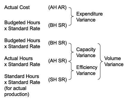 Absorption costing system calculation