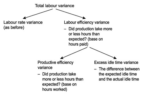 Idle time labour variance