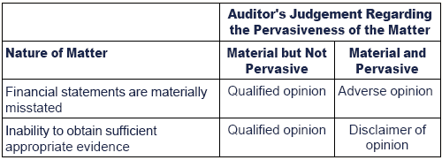 modified audit opinions ias 19 standard