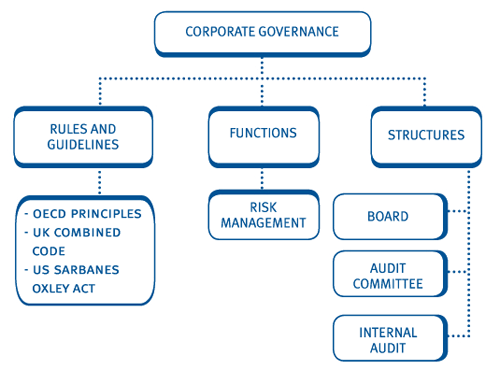 Navigating Corporate Integrity Essence of Governance Rules