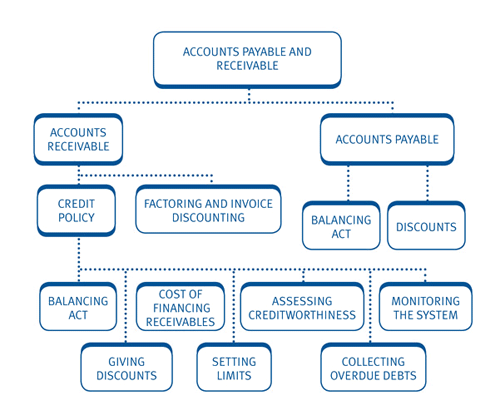 Chapter 9 Working Capital Management A Accounts Receivable And Payable