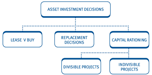 project selection under capital rationing