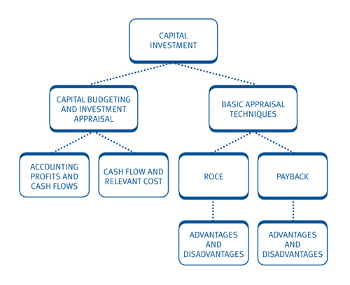 various methods of evaluation of capital budgeting proposals