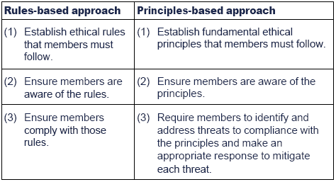 Ethics Standards And The Field Of Accounting