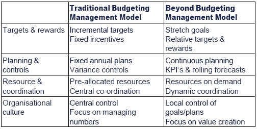 Chapter 3 Approaches To Budgets, Beyond Budgeting Round Table